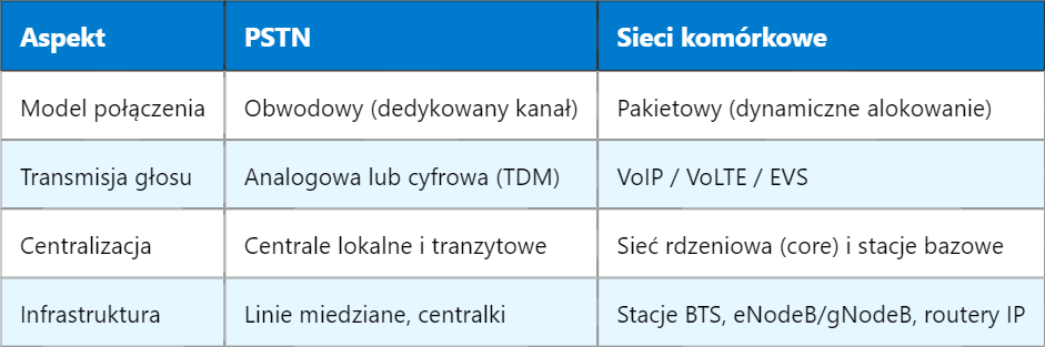 Porównanie PSTN i nowoczesnych sieci komórkowych