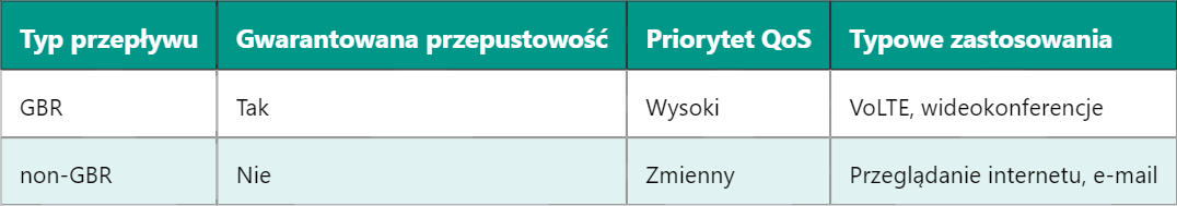 Porównanie ruchu GBR i non-GBR w sieciach LTE