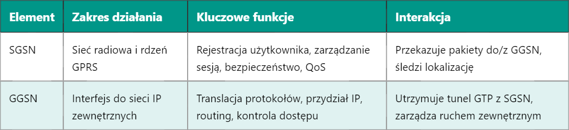 Rola GGSN i SGSN w architekturze GPRS