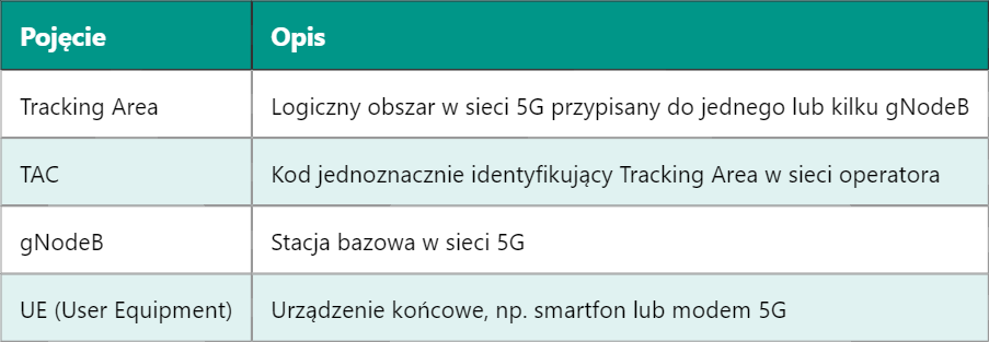Rola kodu TAC w zarządzaniu siecią 5G