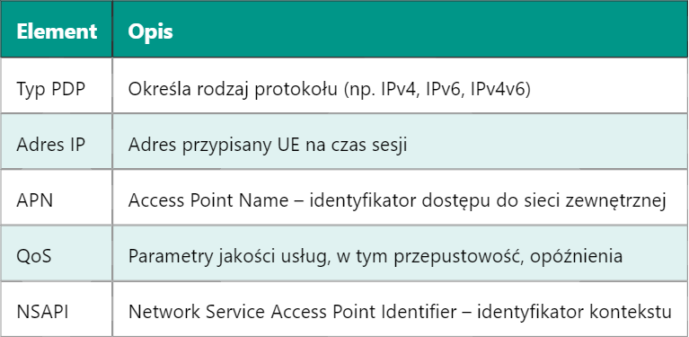 Rola kontekstu PDP w architekturze transmisji 5G