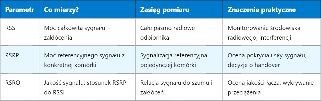 Różnice i zastosowania parametrów RSSI, RSRP i RSRQ w sieciach radiowych