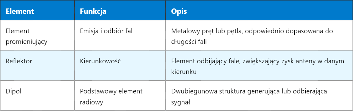Różnice konstrukcyjne i funkcjonalne anten aktywnych i pasywnych