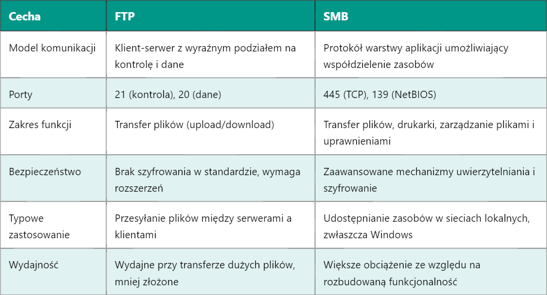 Różnice między protokołami FTP i SMB w transmisji danych