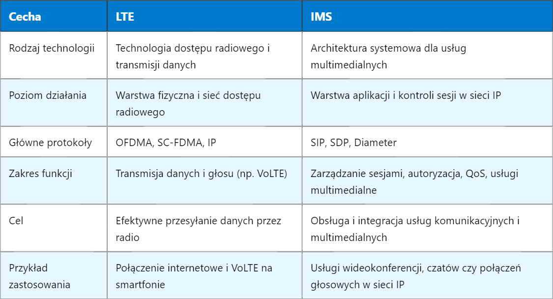 Różnice między technologią LTE a systemem IMS