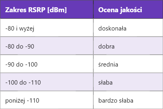 RSRP i RSRQ w LTE – kluczowe wskaźniki jakości sygnału