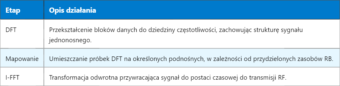 SC-FDMA w LTE: efektywna transmisja uplink