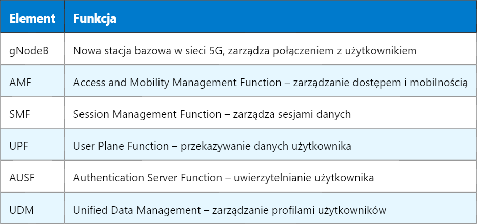 Sieć Publiczna 5G – PLMN (Public Land Mobile Network)