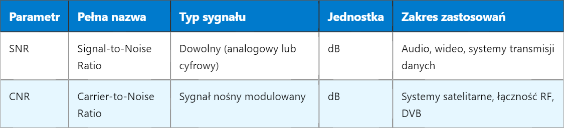 SNR i CNR – kluczowe różnice w analizie sygnału