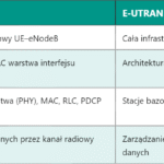 Femtokomórki w sieciach mobilnych – funkcja i zastosowanie