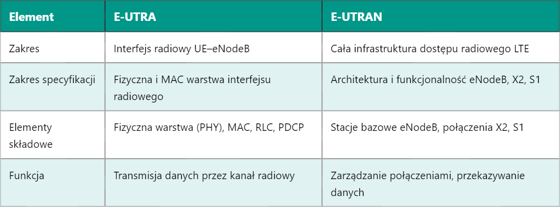 Specyfikacje E-UTRA i E-UTRAN w systemie LTE