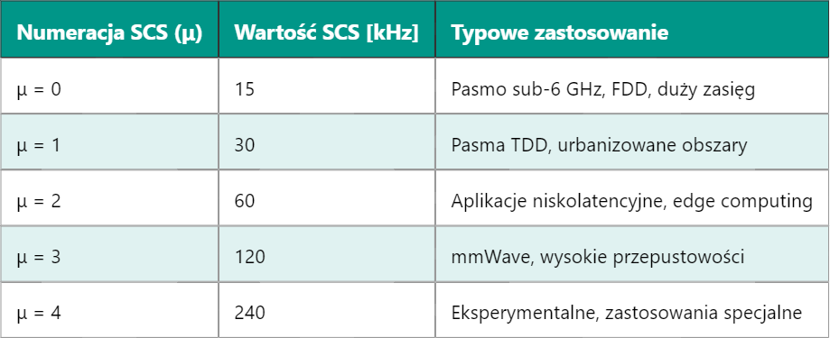 Subcarrier Spacing w 5G – wartości i znaczenie dla systemu