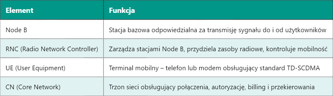 TD-SCDMA – budowa i zasada działania chińskiego standardu 3G