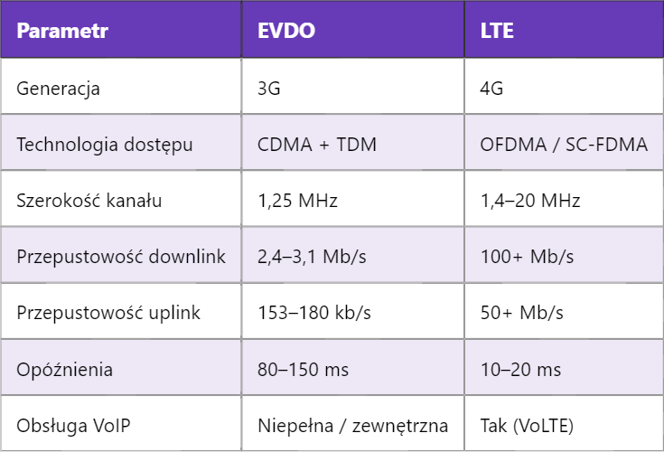 Techniczne porównanie: EVDO vs LTE