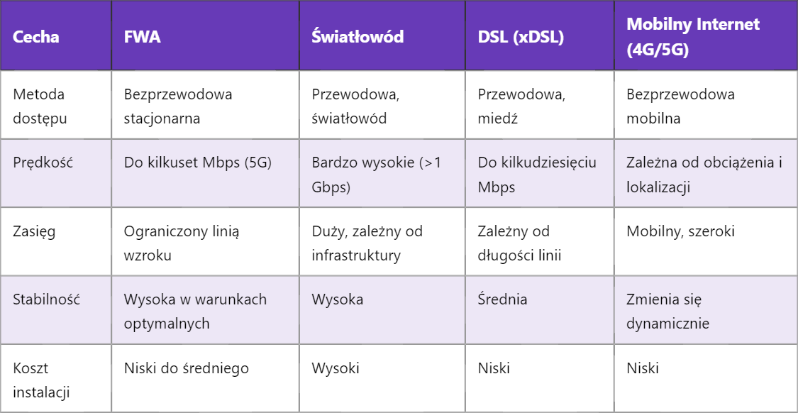 Technologia FWA – bezprzewodowy dostęp stacjonarny do internetu