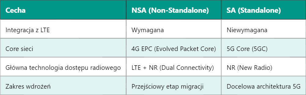 Tryby SA i NSA w sieciach 5G: architektura i różnice