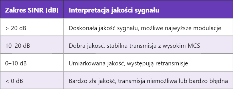 Ujemny SINR – co oznacza i kiedy występuje