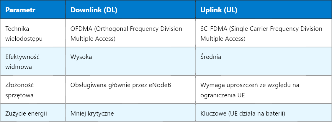 Uplink i Downlink w LTE – różnice i zastosowania