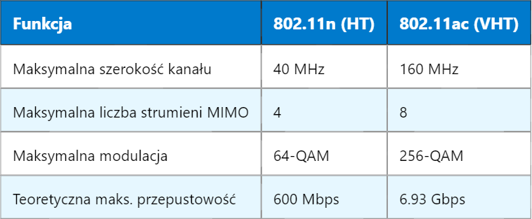 VHT – klucz do szybkich i wydajnych sieci Wi-Fi