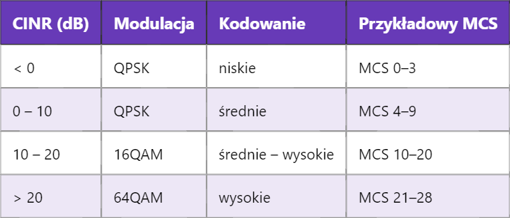 Wpływ wartości MPR i CINR na przepustowość LTE