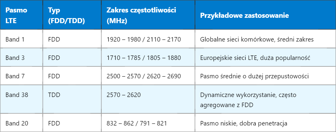 Zakresy częstotliwości w Carrier Aggregation