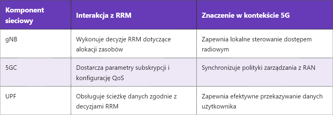 Zarządzanie zasobami radiowymi w architekturze 5G