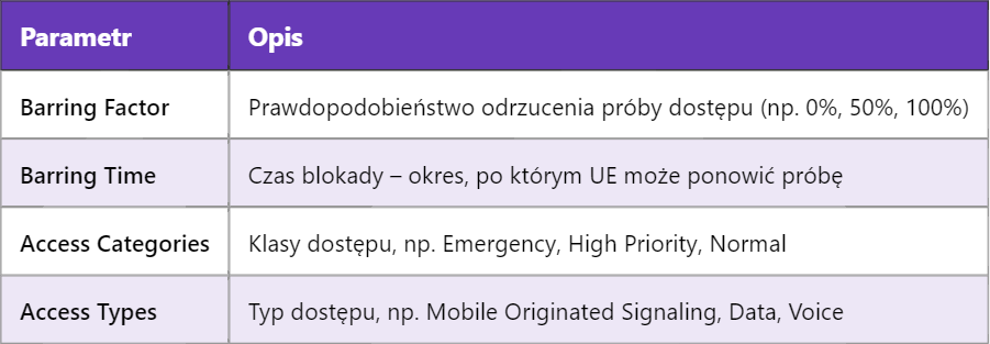 Zasada działania blokady komórkowej (cell barring) w 5G