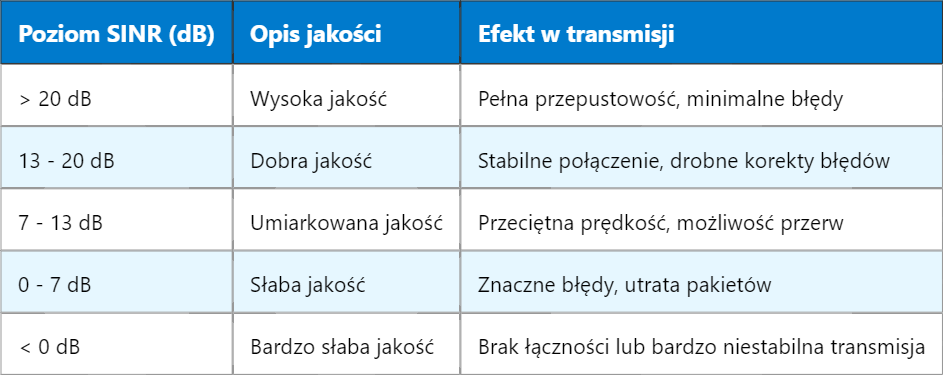 Znaczenie i sposoby poprawy poziomu SINR w sieciach radiowych