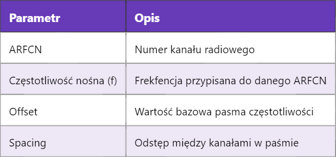 Znaczenie i zastosowanie ARFCN w sieciach 5G
