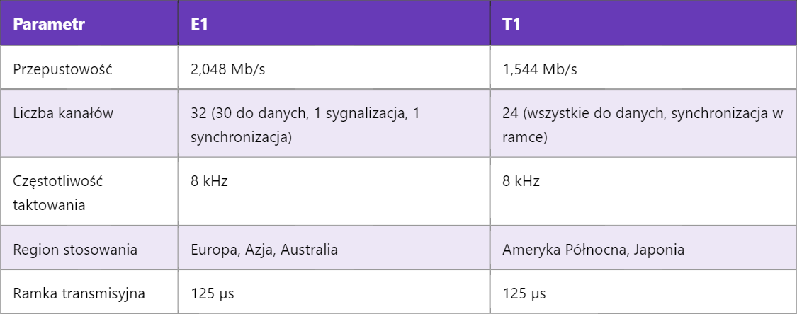 Znaczenie interfejsów E1 i T1 w telekomunikacji